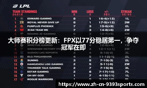 大师赛积分榜更新：FPX以77分稳居第一，争夺冠军在即
