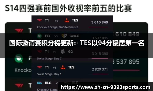 国际邀请赛积分榜更新：TES以94分稳居第一名